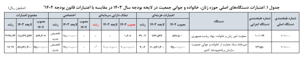 نگاهی به سنجه های ارزیابی عملکرد دستگاه های سیاست گذار در حوزه زنان و خانواده