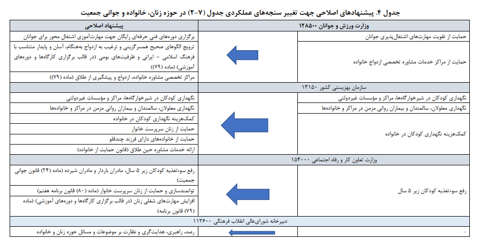 نگاهی به سنجه های ارزیابی عملکرد دستگاه های سیاست گذار در حوزه زنان و خانواده