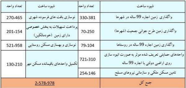 نمره قبولی آیت الله رییسی در ساماندهی بازار مسکن