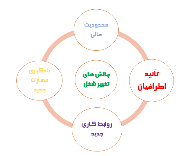 مهم ترین نشانه های تغییر شغل کدامند؟