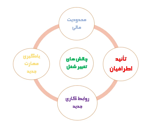 مهم ترین نشانه های تغییر شغل کدامند؟