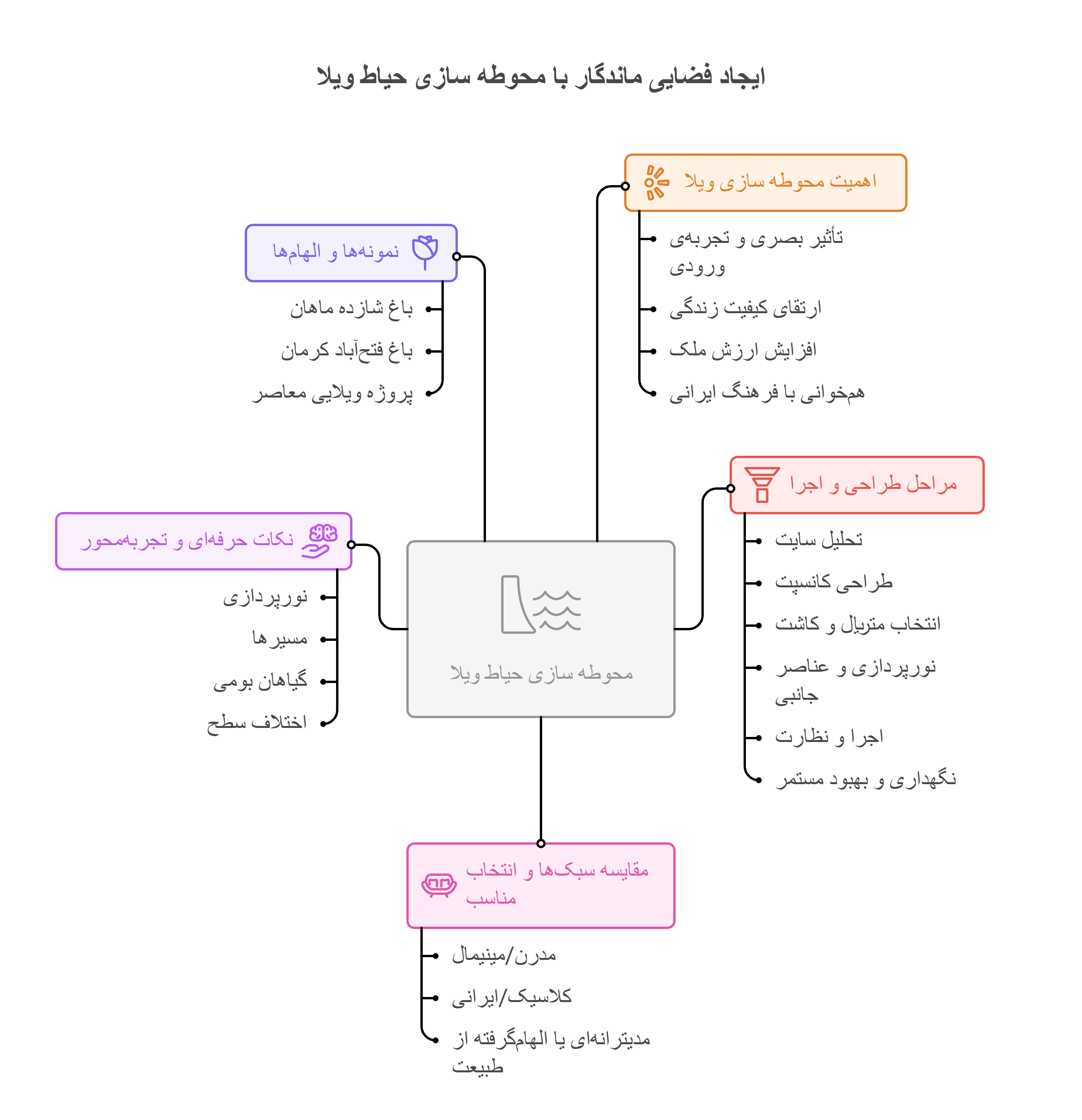 طراحی | کرمان محوطه سازی حیاط ویلا