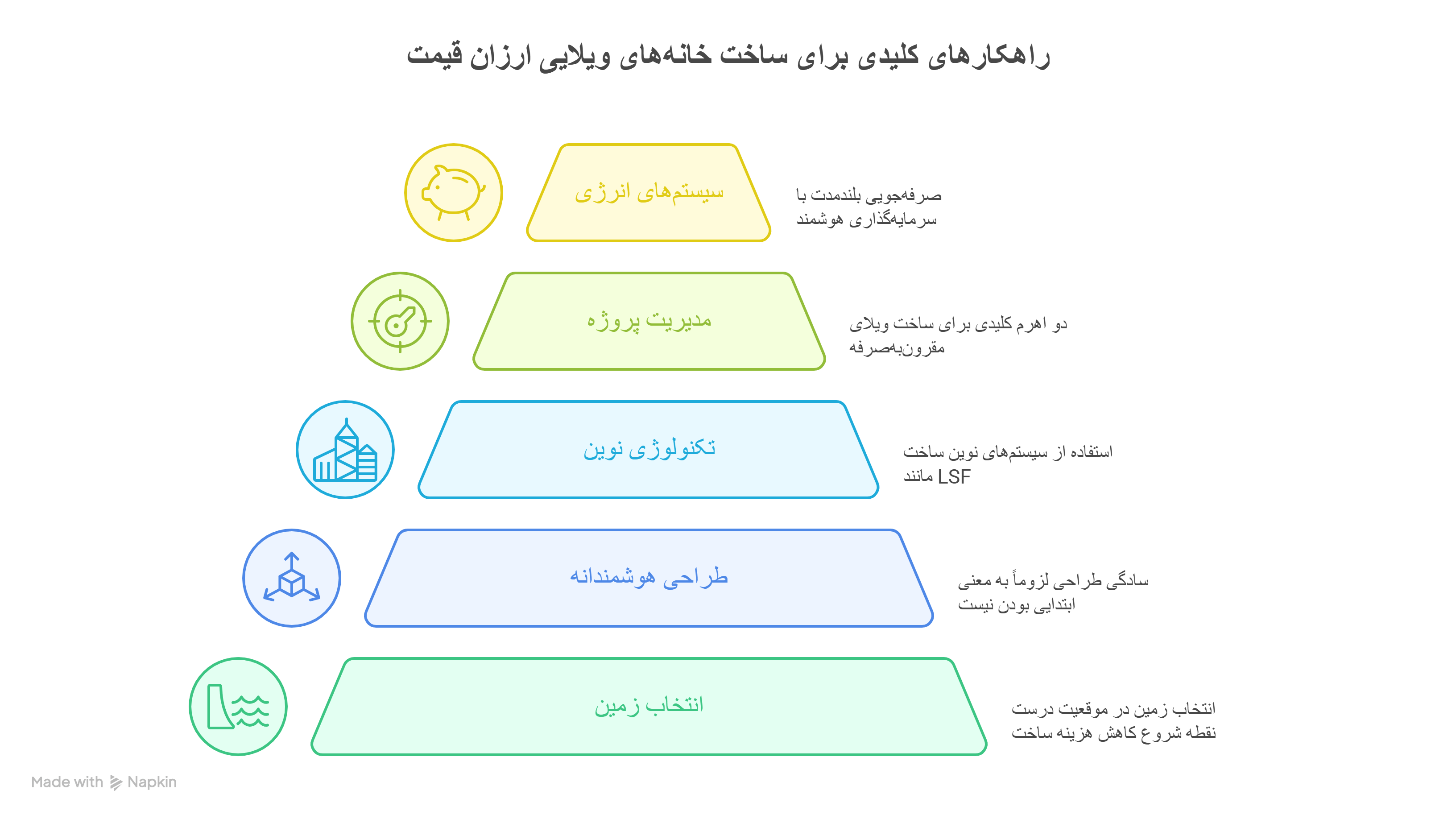 طراحی | استراتژی طراحی هوشمندانه و استفاده از متریال بومی